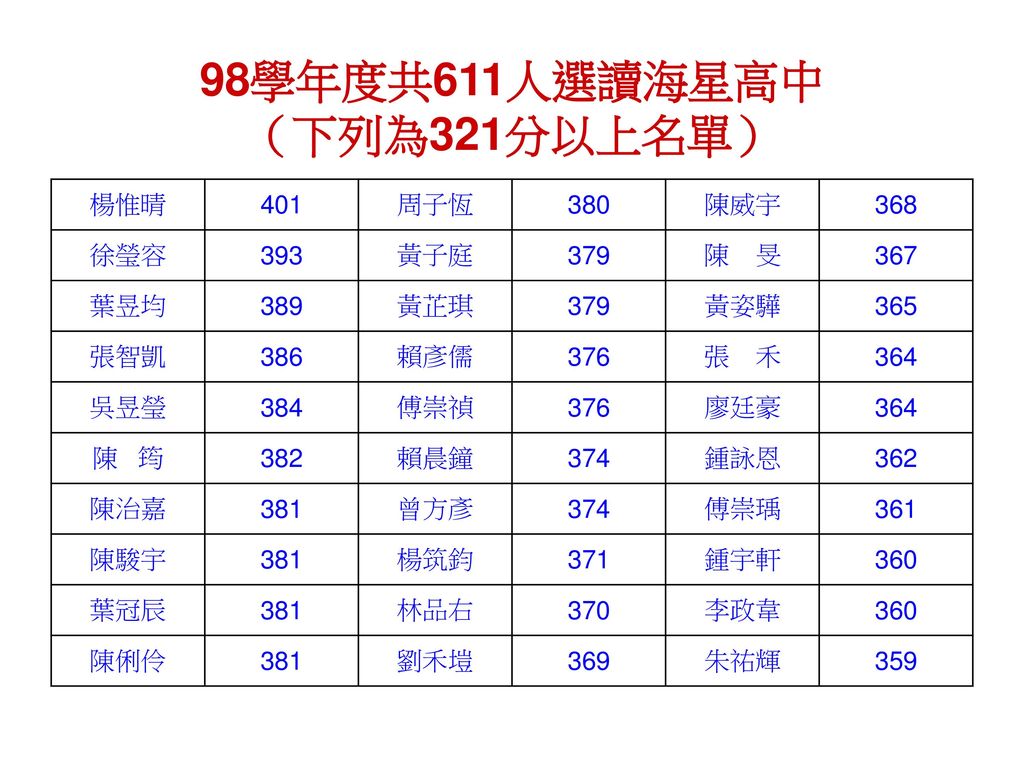 海星国中部直升方案说明 报告人:教务处 陈博文主任